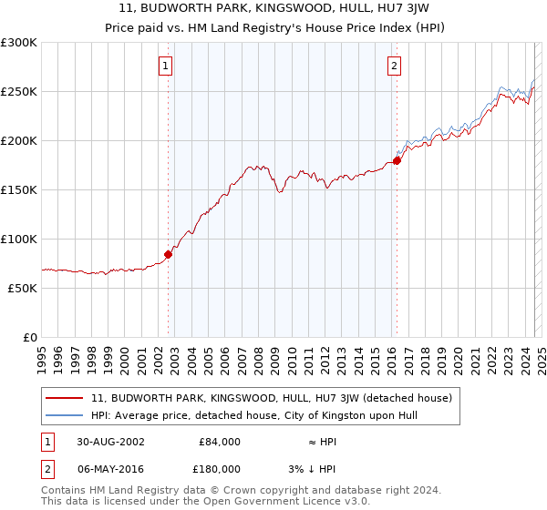 11, BUDWORTH PARK, KINGSWOOD, HULL, HU7 3JW: Price paid vs HM Land Registry's House Price Index