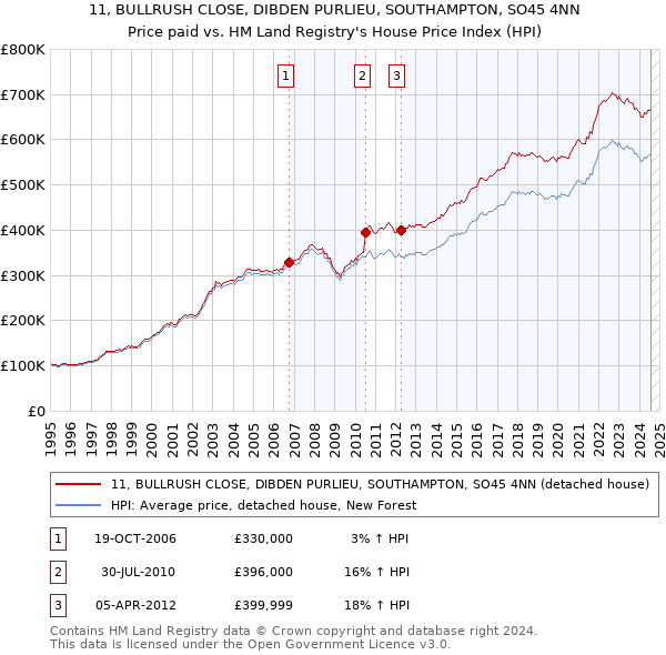 11, BULLRUSH CLOSE, DIBDEN PURLIEU, SOUTHAMPTON, SO45 4NN: Price paid vs HM Land Registry's House Price Index