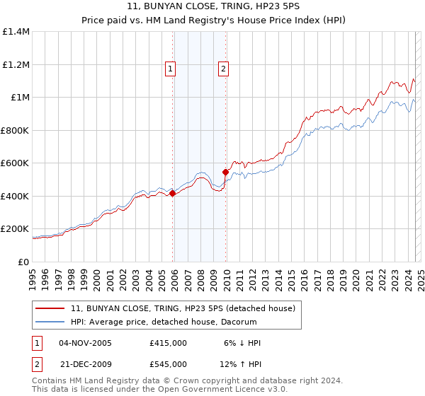 11, BUNYAN CLOSE, TRING, HP23 5PS: Price paid vs HM Land Registry's House Price Index