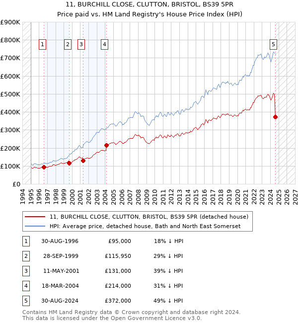 11, BURCHILL CLOSE, CLUTTON, BRISTOL, BS39 5PR: Price paid vs HM Land Registry's House Price Index