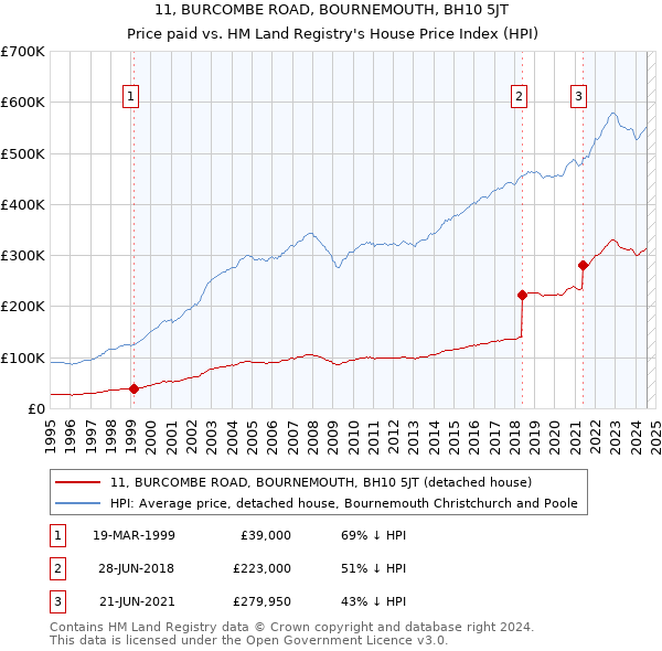 11, BURCOMBE ROAD, BOURNEMOUTH, BH10 5JT: Price paid vs HM Land Registry's House Price Index