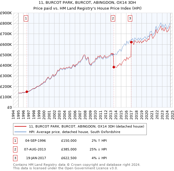 11, BURCOT PARK, BURCOT, ABINGDON, OX14 3DH: Price paid vs HM Land Registry's House Price Index