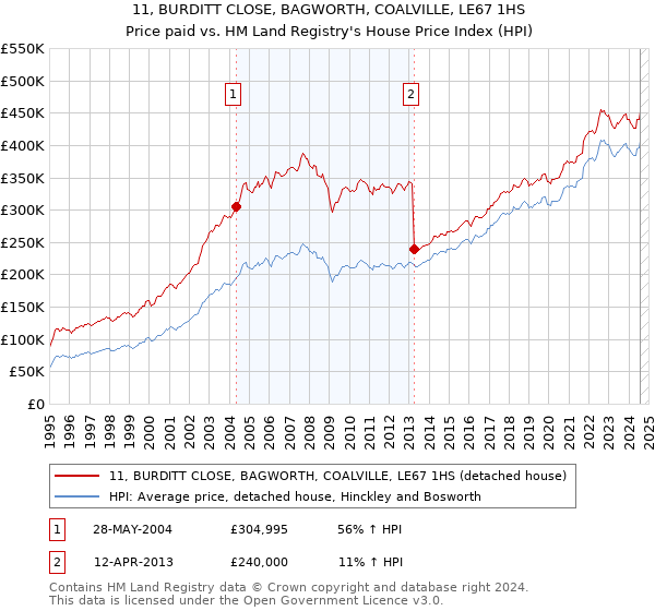 11, BURDITT CLOSE, BAGWORTH, COALVILLE, LE67 1HS: Price paid vs HM Land Registry's House Price Index