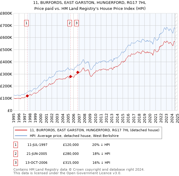 11, BURFORDS, EAST GARSTON, HUNGERFORD, RG17 7HL: Price paid vs HM Land Registry's House Price Index