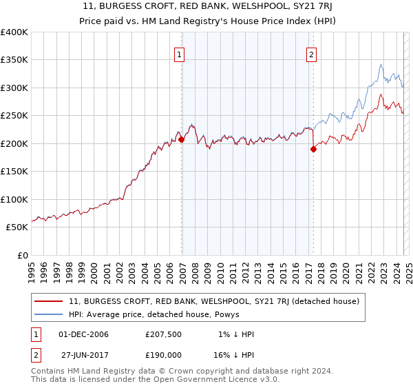 11, BURGESS CROFT, RED BANK, WELSHPOOL, SY21 7RJ: Price paid vs HM Land Registry's House Price Index