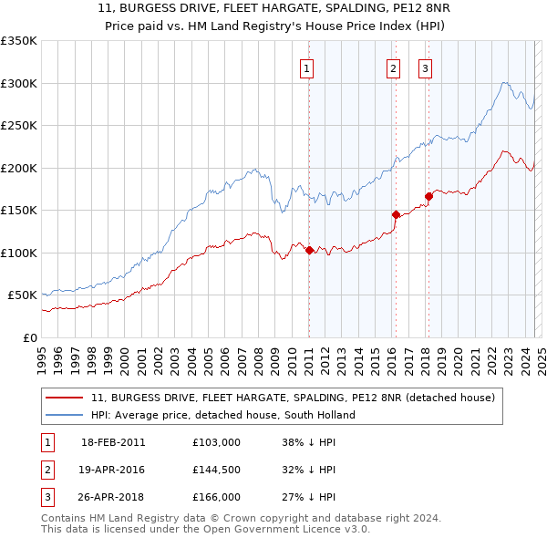 11, BURGESS DRIVE, FLEET HARGATE, SPALDING, PE12 8NR: Price paid vs HM Land Registry's House Price Index