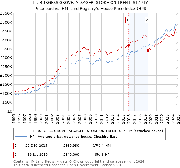 11, BURGESS GROVE, ALSAGER, STOKE-ON-TRENT, ST7 2LY: Price paid vs HM Land Registry's House Price Index