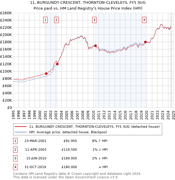 11, BURGUNDY CRESCENT, THORNTON-CLEVELEYS, FY5 3UG: Price paid vs HM Land Registry's House Price Index