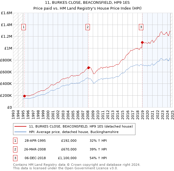 11, BURKES CLOSE, BEACONSFIELD, HP9 1ES: Price paid vs HM Land Registry's House Price Index