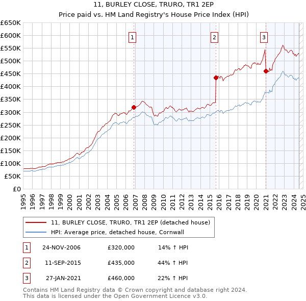 11, BURLEY CLOSE, TRURO, TR1 2EP: Price paid vs HM Land Registry's House Price Index