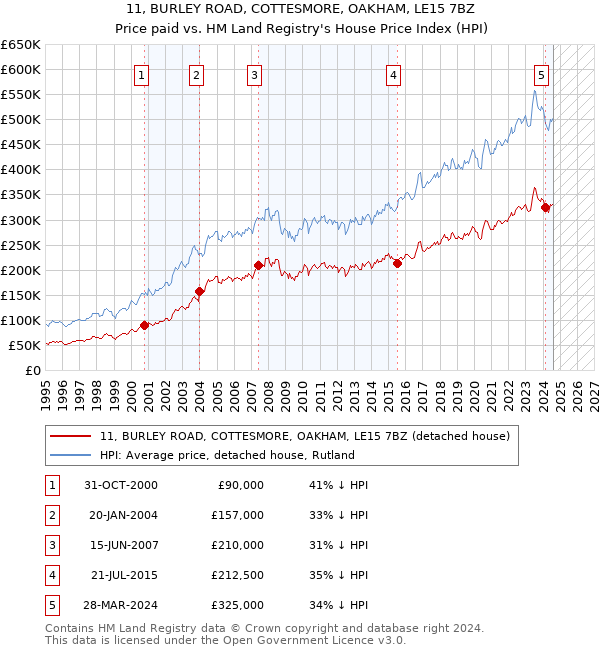 11, BURLEY ROAD, COTTESMORE, OAKHAM, LE15 7BZ: Price paid vs HM Land Registry's House Price Index