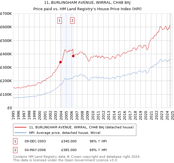 11, BURLINGHAM AVENUE, WIRRAL, CH48 8AJ: Price paid vs HM Land Registry's House Price Index