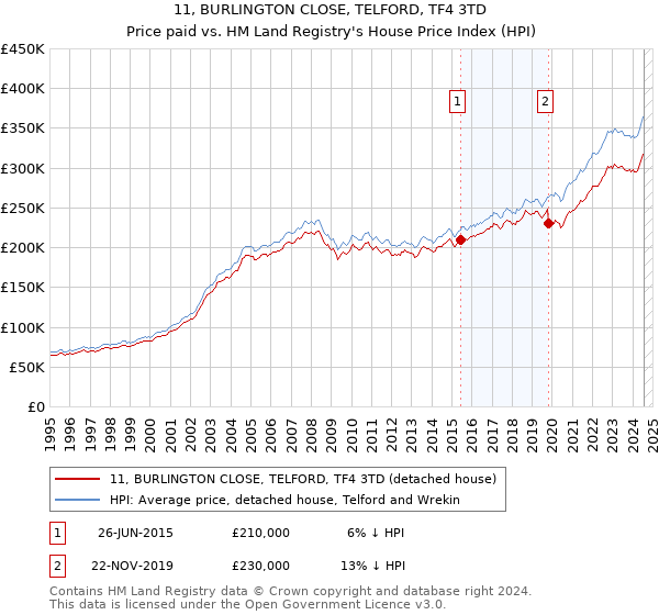 11, BURLINGTON CLOSE, TELFORD, TF4 3TD: Price paid vs HM Land Registry's House Price Index