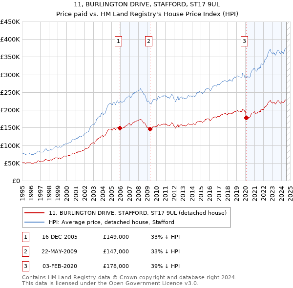 11, BURLINGTON DRIVE, STAFFORD, ST17 9UL: Price paid vs HM Land Registry's House Price Index