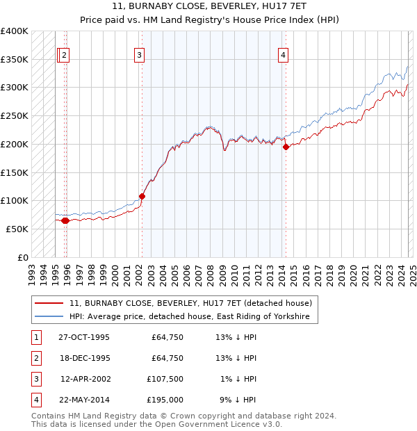 11, BURNABY CLOSE, BEVERLEY, HU17 7ET: Price paid vs HM Land Registry's House Price Index