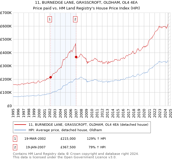 11, BURNEDGE LANE, GRASSCROFT, OLDHAM, OL4 4EA: Price paid vs HM Land Registry's House Price Index