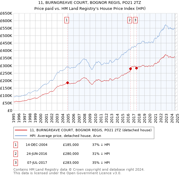 11, BURNGREAVE COURT, BOGNOR REGIS, PO21 2TZ: Price paid vs HM Land Registry's House Price Index