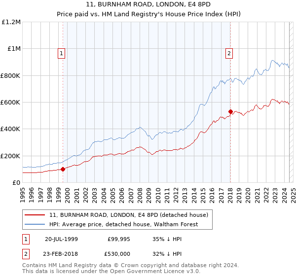 11, BURNHAM ROAD, LONDON, E4 8PD: Price paid vs HM Land Registry's House Price Index