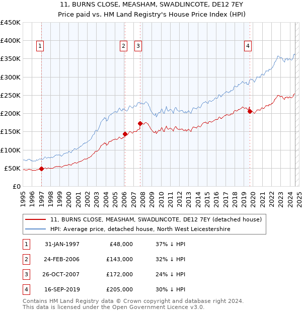 11, BURNS CLOSE, MEASHAM, SWADLINCOTE, DE12 7EY: Price paid vs HM Land Registry's House Price Index