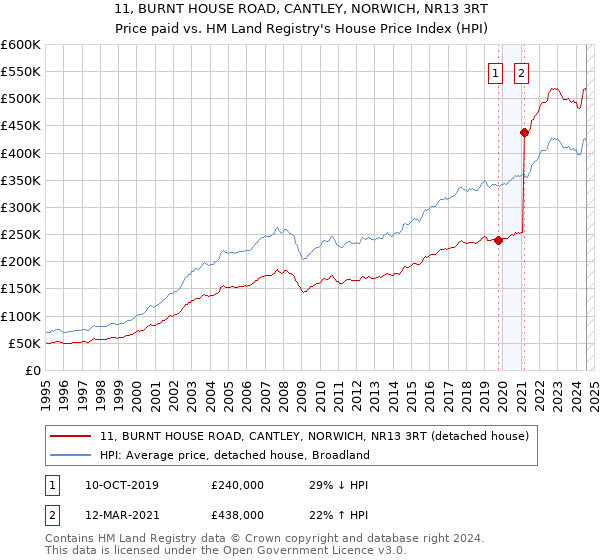 11, BURNT HOUSE ROAD, CANTLEY, NORWICH, NR13 3RT: Price paid vs HM Land Registry's House Price Index