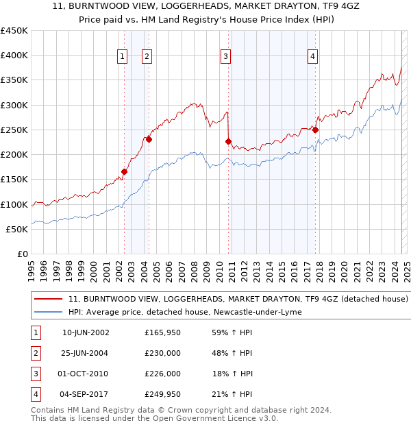 11, BURNTWOOD VIEW, LOGGERHEADS, MARKET DRAYTON, TF9 4GZ: Price paid vs HM Land Registry's House Price Index