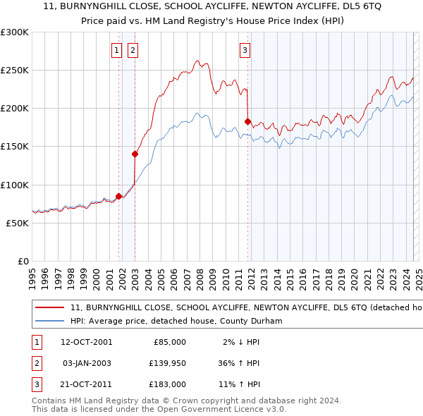 11, BURNYNGHILL CLOSE, SCHOOL AYCLIFFE, NEWTON AYCLIFFE, DL5 6TQ: Price paid vs HM Land Registry's House Price Index