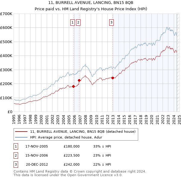 11, BURRELL AVENUE, LANCING, BN15 8QB: Price paid vs HM Land Registry's House Price Index