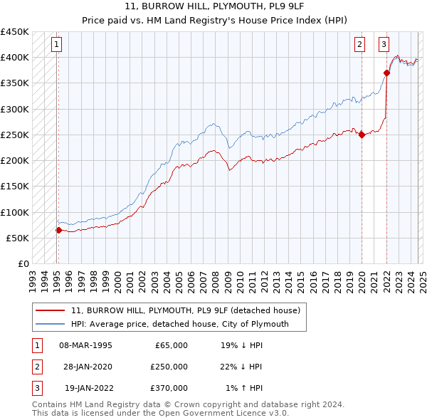 11, BURROW HILL, PLYMOUTH, PL9 9LF: Price paid vs HM Land Registry's House Price Index