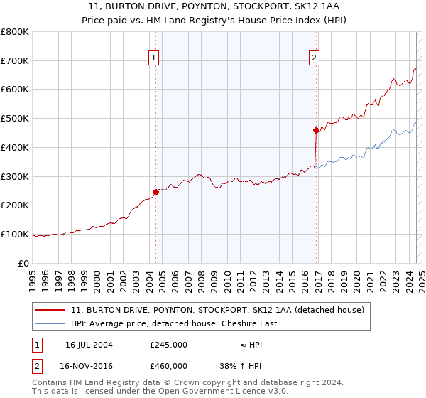 11, BURTON DRIVE, POYNTON, STOCKPORT, SK12 1AA: Price paid vs HM Land Registry's House Price Index