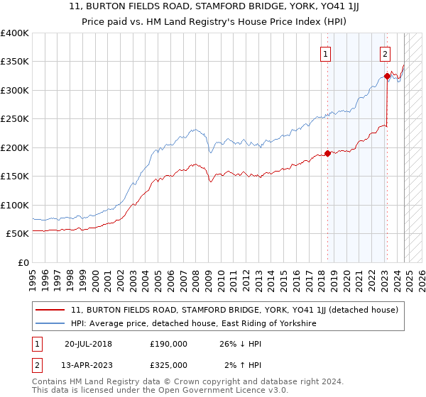 11, BURTON FIELDS ROAD, STAMFORD BRIDGE, YORK, YO41 1JJ: Price paid vs HM Land Registry's House Price Index