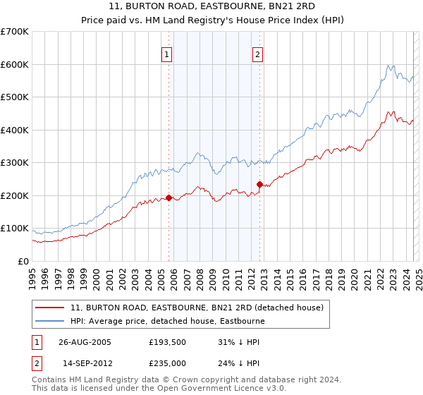 11, BURTON ROAD, EASTBOURNE, BN21 2RD: Price paid vs HM Land Registry's House Price Index