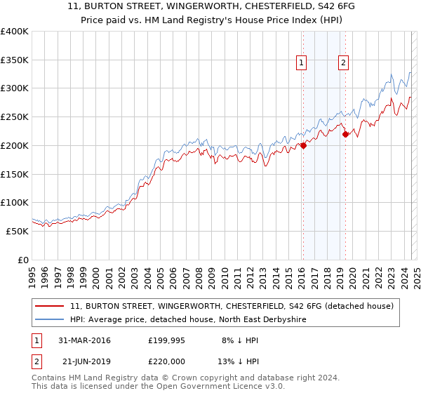 11, BURTON STREET, WINGERWORTH, CHESTERFIELD, S42 6FG: Price paid vs HM Land Registry's House Price Index