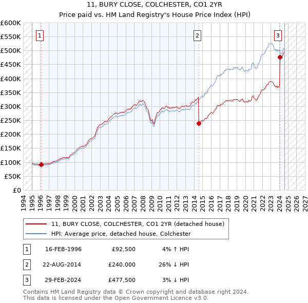 11, BURY CLOSE, COLCHESTER, CO1 2YR: Price paid vs HM Land Registry's House Price Index