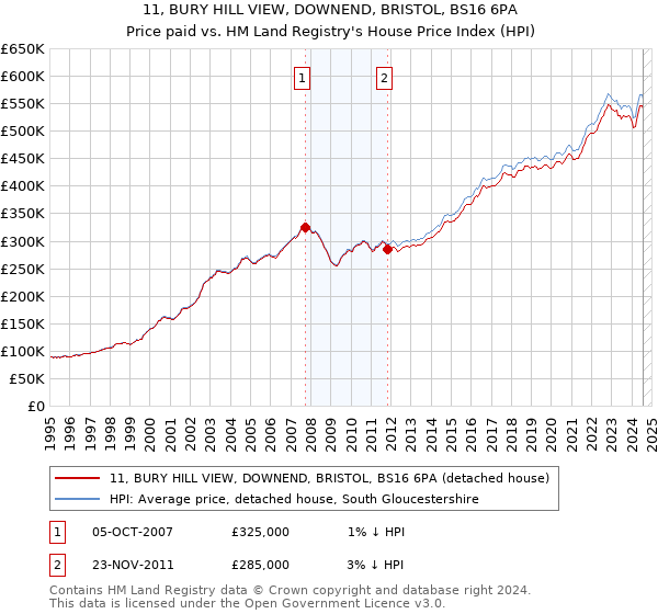 11, BURY HILL VIEW, DOWNEND, BRISTOL, BS16 6PA: Price paid vs HM Land Registry's House Price Index