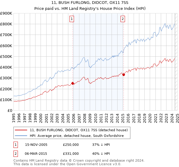 11, BUSH FURLONG, DIDCOT, OX11 7SS: Price paid vs HM Land Registry's House Price Index