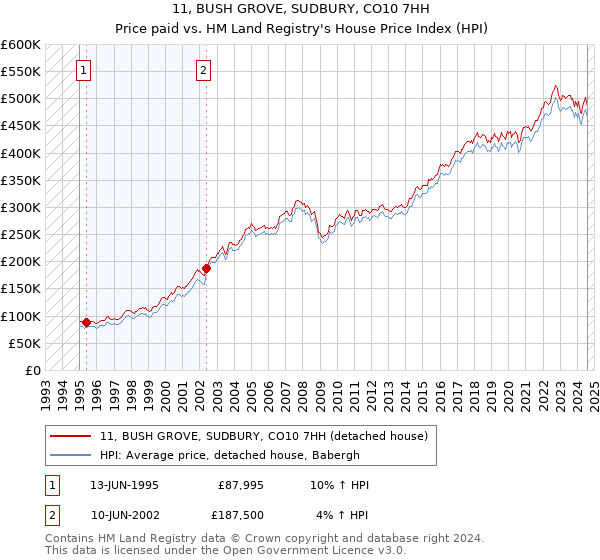 11, BUSH GROVE, SUDBURY, CO10 7HH: Price paid vs HM Land Registry's House Price Index