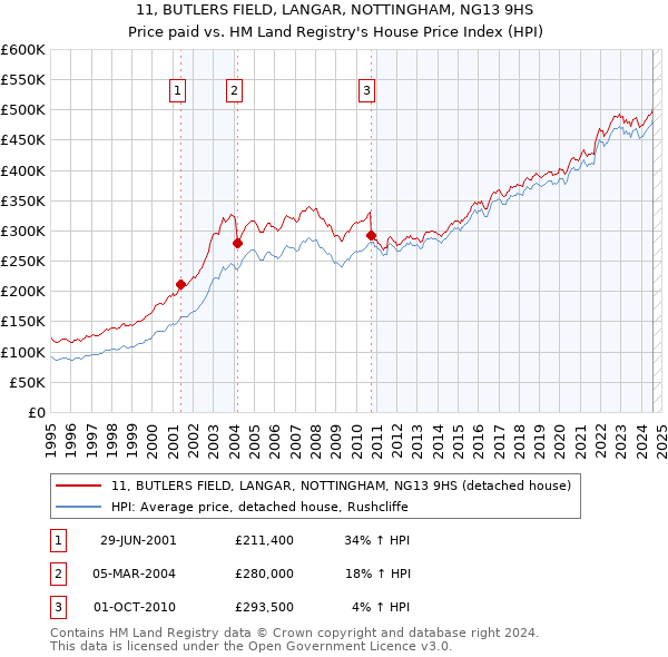 11, BUTLERS FIELD, LANGAR, NOTTINGHAM, NG13 9HS: Price paid vs HM Land Registry's House Price Index