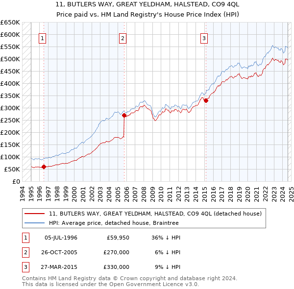 11, BUTLERS WAY, GREAT YELDHAM, HALSTEAD, CO9 4QL: Price paid vs HM Land Registry's House Price Index