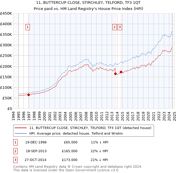 11, BUTTERCUP CLOSE, STIRCHLEY, TELFORD, TF3 1QT: Price paid vs HM Land Registry's House Price Index