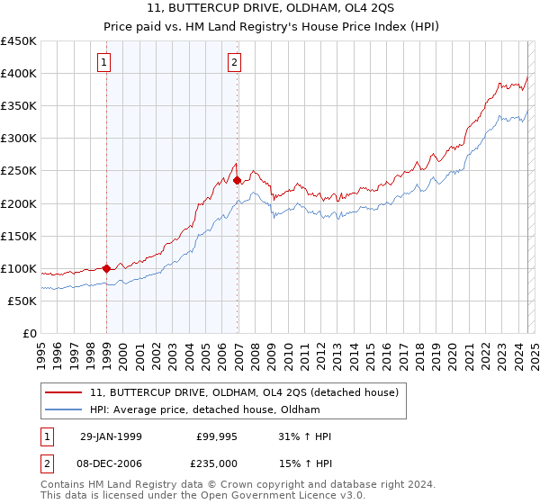 11, BUTTERCUP DRIVE, OLDHAM, OL4 2QS: Price paid vs HM Land Registry's House Price Index