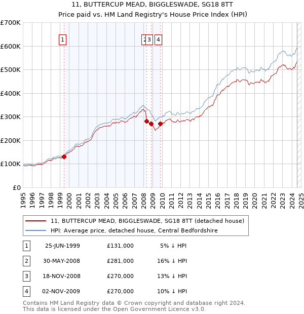 11, BUTTERCUP MEAD, BIGGLESWADE, SG18 8TT: Price paid vs HM Land Registry's House Price Index