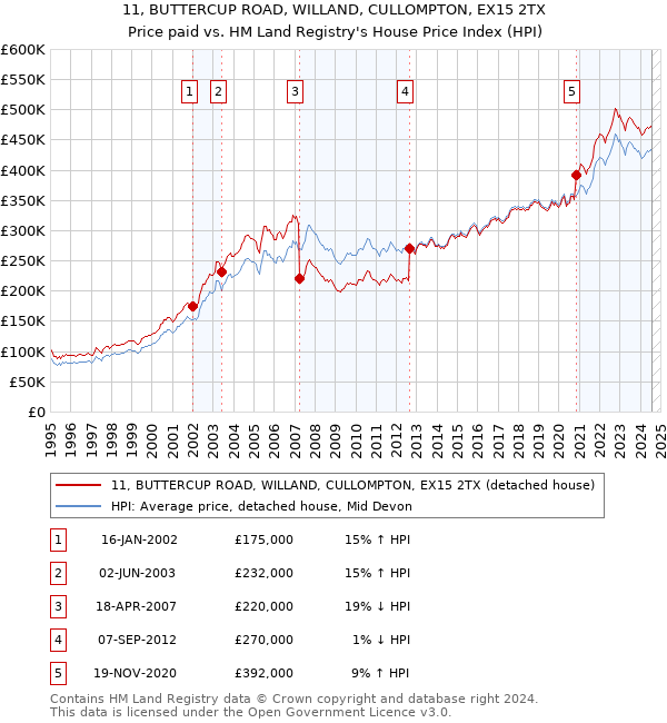 11, BUTTERCUP ROAD, WILLAND, CULLOMPTON, EX15 2TX: Price paid vs HM Land Registry's House Price Index