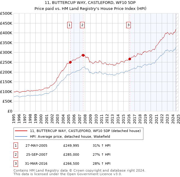 11, BUTTERCUP WAY, CASTLEFORD, WF10 5DP: Price paid vs HM Land Registry's House Price Index