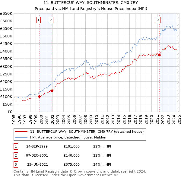 11, BUTTERCUP WAY, SOUTHMINSTER, CM0 7RY: Price paid vs HM Land Registry's House Price Index