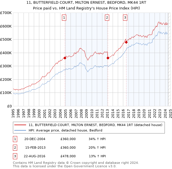 11, BUTTERFIELD COURT, MILTON ERNEST, BEDFORD, MK44 1RT: Price paid vs HM Land Registry's House Price Index