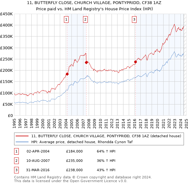 11, BUTTERFLY CLOSE, CHURCH VILLAGE, PONTYPRIDD, CF38 1AZ: Price paid vs HM Land Registry's House Price Index