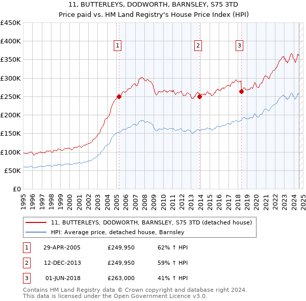 11, BUTTERLEYS, DODWORTH, BARNSLEY, S75 3TD: Price paid vs HM Land Registry's House Price Index