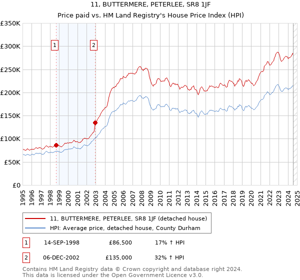 11, BUTTERMERE, PETERLEE, SR8 1JF: Price paid vs HM Land Registry's House Price Index