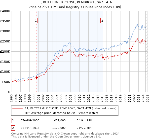 11, BUTTERMILK CLOSE, PEMBROKE, SA71 4TN: Price paid vs HM Land Registry's House Price Index