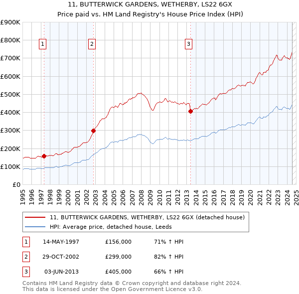 11, BUTTERWICK GARDENS, WETHERBY, LS22 6GX: Price paid vs HM Land Registry's House Price Index